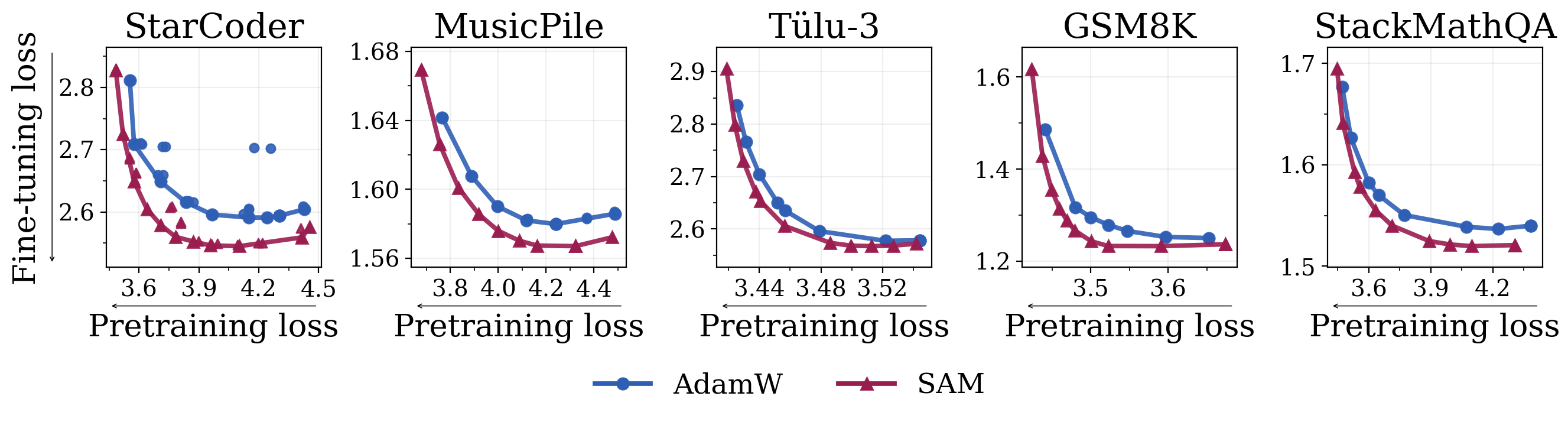 Per-dataset learning–forgetting frontiers: SAM (maroon) vs AdamW (blue) on StarCoder, MusicPile, Tülu-3, GSM8K, and StackMathQA.