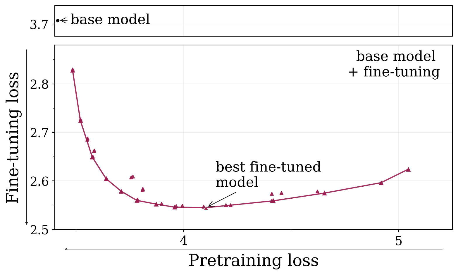 Learning–forgetting frontier for OLMo-60M: as a base model is fine-tuned it traces a tradeoff between fine-tuning loss (learning) and pretraining loss (forgetting); the best fine-tuned model sits at the knee.