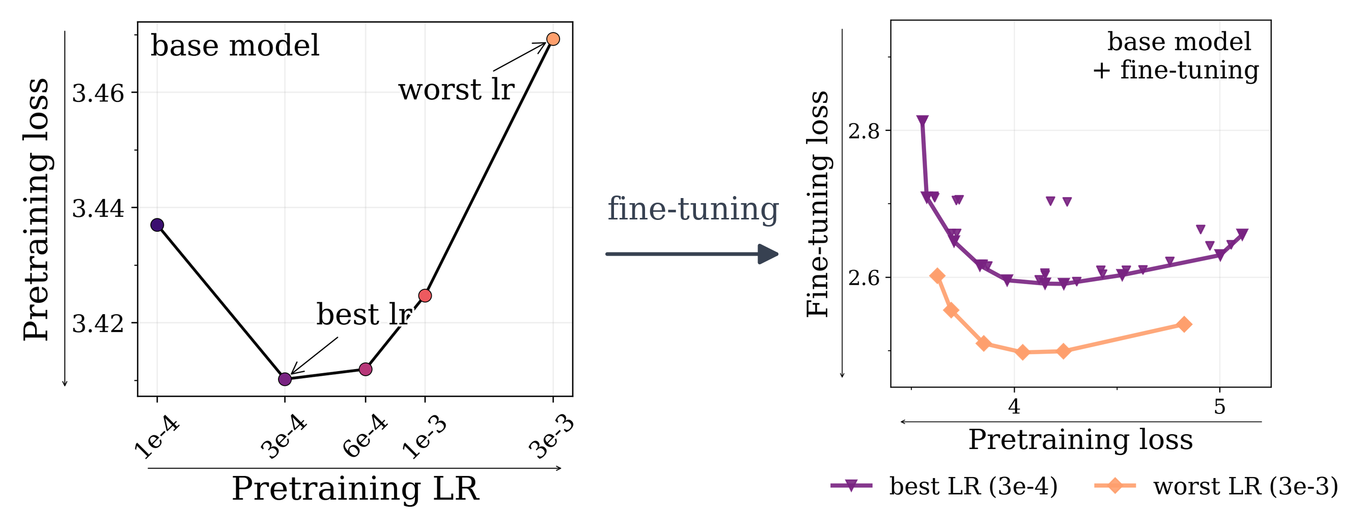 A higher peak learning rate gives a worse pretraining loss (left) but a better learning-forgetting tradeoff after fine-tuning (right).