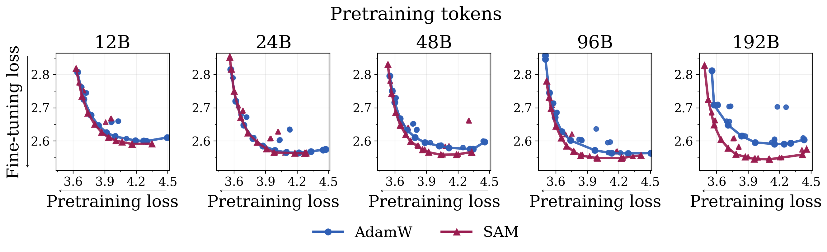 AdamW vs SAM learning–forgetting frontiers on StarCoder for OLMo-60M models pretrained on 12B to 192B tokens; SAM's advantage widens with more pretraining tokens.