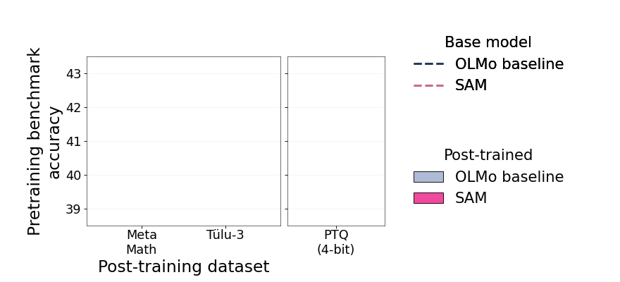 OLMo-2-1B: a short SAM mid-training phase reduces forgetting of pretraining-benchmark accuracy after post-training (Meta-Math, Tülu-3) and 4-bit quantization.
